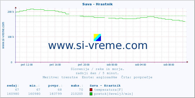 POVPREČJE :: Sava - Hrastnik :: temperatura | pretok | višina :: zadnji dan / 5 minut.