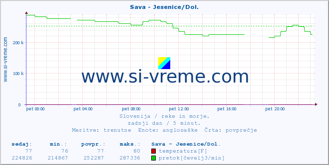 POVPREČJE :: Sava - Jesenice/Dol. :: temperatura | pretok | višina :: zadnji dan / 5 minut.