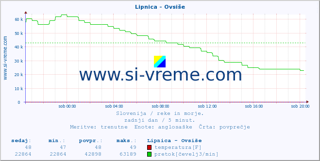 POVPREČJE :: Lipnica - Ovsiše :: temperatura | pretok | višina :: zadnji dan / 5 minut.