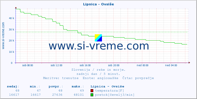 POVPREČJE :: Lipnica - Ovsiše :: temperatura | pretok | višina :: zadnji dan / 5 minut.