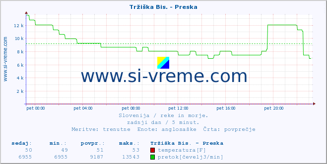 POVPREČJE :: Tržiška Bis. - Preska :: temperatura | pretok | višina :: zadnji dan / 5 minut.