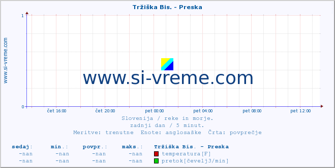 POVPREČJE :: Tržiška Bis. - Preska :: temperatura | pretok | višina :: zadnji dan / 5 minut.