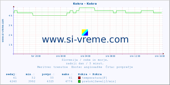 POVPREČJE :: Kokra - Kokra :: temperatura | pretok | višina :: zadnji dan / 5 minut.