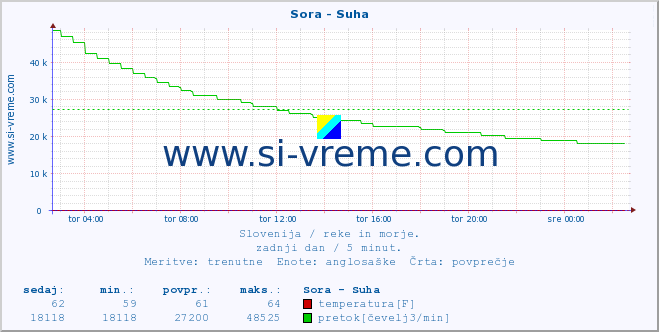 POVPREČJE :: Sora - Suha :: temperatura | pretok | višina :: zadnji dan / 5 minut.