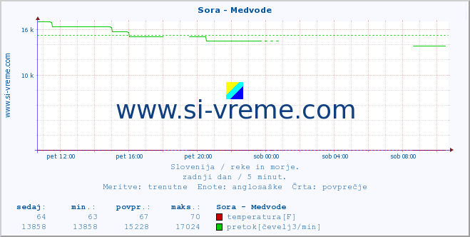 POVPREČJE :: Sora - Medvode :: temperatura | pretok | višina :: zadnji dan / 5 minut.