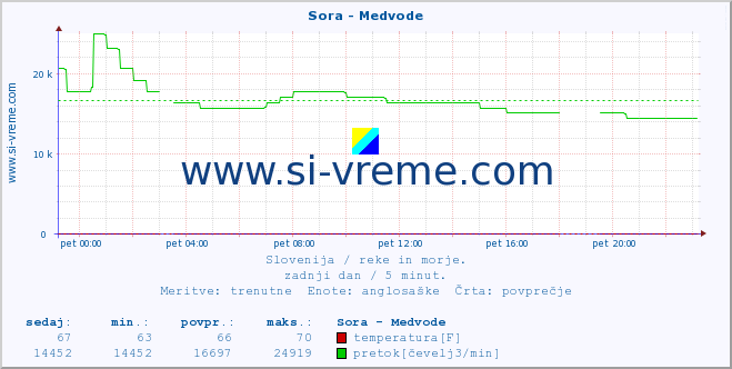 POVPREČJE :: Sora - Medvode :: temperatura | pretok | višina :: zadnji dan / 5 minut.