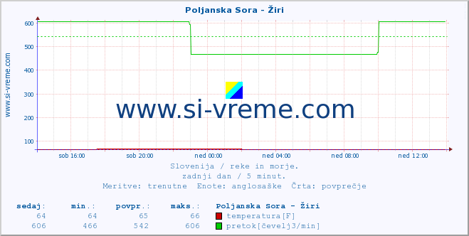 POVPREČJE :: Poljanska Sora - Žiri :: temperatura | pretok | višina :: zadnji dan / 5 minut.