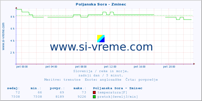 POVPREČJE :: Poljanska Sora - Zminec :: temperatura | pretok | višina :: zadnji dan / 5 minut.