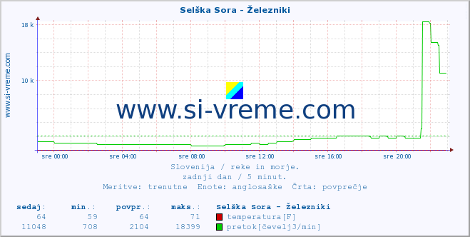 POVPREČJE :: Selška Sora - Železniki :: temperatura | pretok | višina :: zadnji dan / 5 minut.