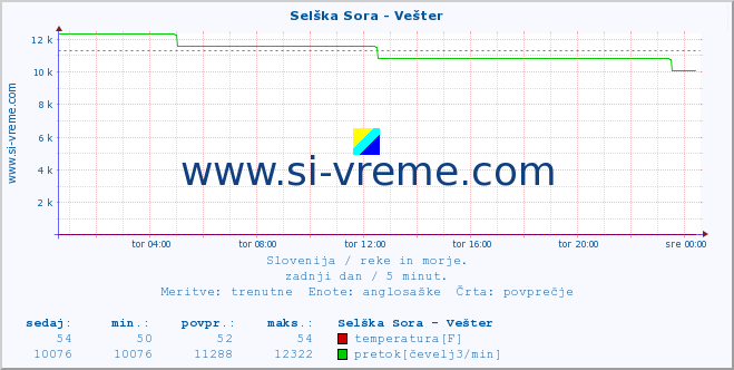 POVPREČJE :: Selška Sora - Vešter :: temperatura | pretok | višina :: zadnji dan / 5 minut.