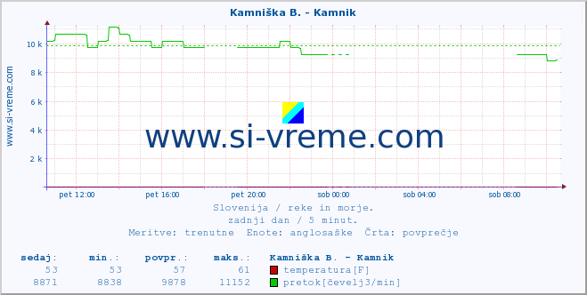 POVPREČJE :: Kamniška B. - Kamnik :: temperatura | pretok | višina :: zadnji dan / 5 minut.