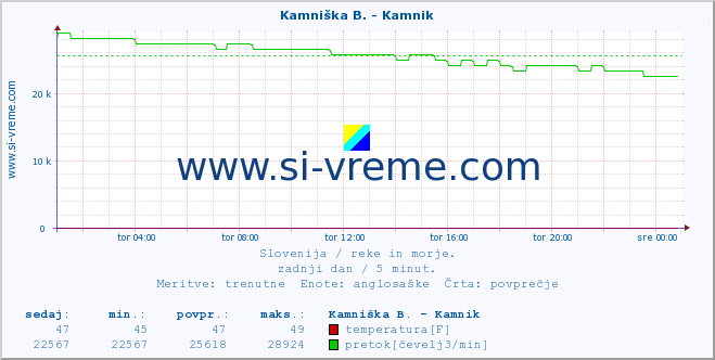 POVPREČJE :: Kamniška B. - Kamnik :: temperatura | pretok | višina :: zadnji dan / 5 minut.