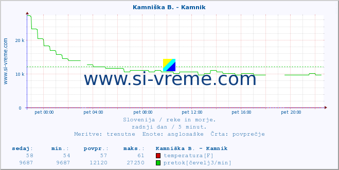 POVPREČJE :: Kamniška B. - Kamnik :: temperatura | pretok | višina :: zadnji dan / 5 minut.