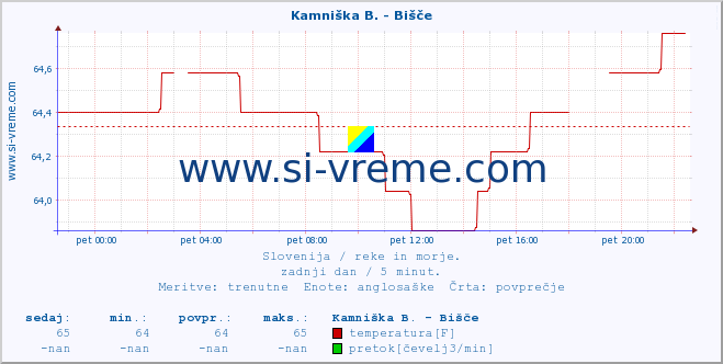 POVPREČJE :: Kamniška B. - Bišče :: temperatura | pretok | višina :: zadnji dan / 5 minut.