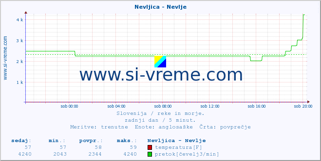 POVPREČJE :: Nevljica - Nevlje :: temperatura | pretok | višina :: zadnji dan / 5 minut.