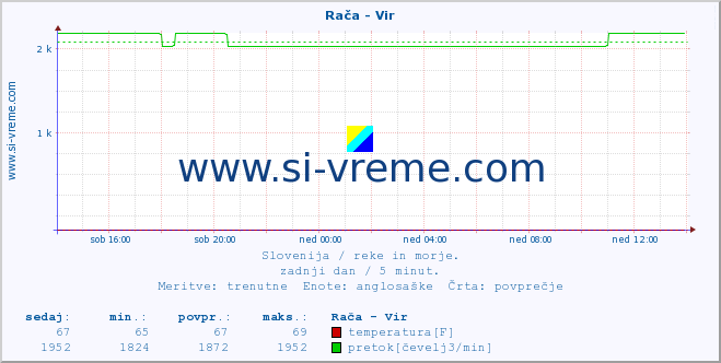 POVPREČJE :: Rača - Vir :: temperatura | pretok | višina :: zadnji dan / 5 minut.