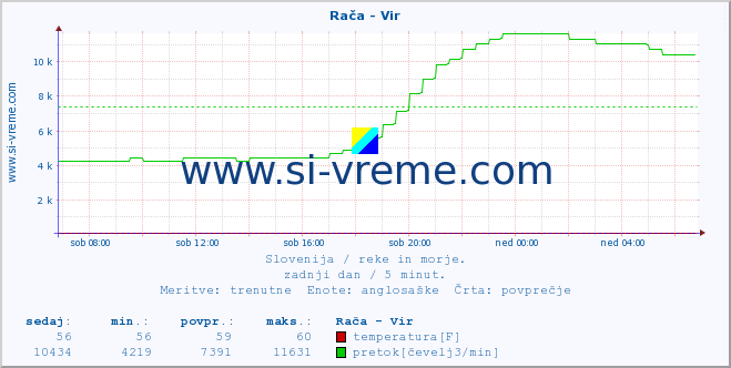 POVPREČJE :: Rača - Vir :: temperatura | pretok | višina :: zadnji dan / 5 minut.