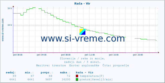 POVPREČJE :: Rača - Vir :: temperatura | pretok | višina :: zadnji dan / 5 minut.