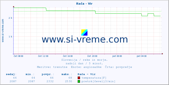 POVPREČJE :: Rača - Vir :: temperatura | pretok | višina :: zadnji dan / 5 minut.