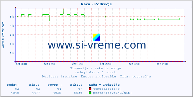 POVPREČJE :: Rača - Podrečje :: temperatura | pretok | višina :: zadnji dan / 5 minut.