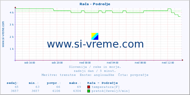 POVPREČJE :: Rača - Podrečje :: temperatura | pretok | višina :: zadnji dan / 5 minut.