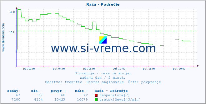 POVPREČJE :: Rača - Podrečje :: temperatura | pretok | višina :: zadnji dan / 5 minut.