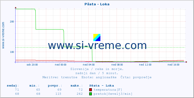 POVPREČJE :: Pšata - Loka :: temperatura | pretok | višina :: zadnji dan / 5 minut.