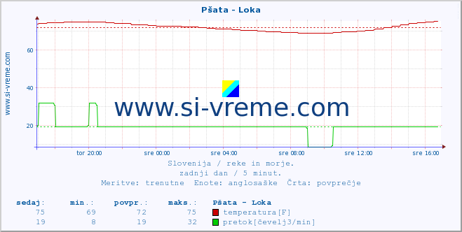 POVPREČJE :: Pšata - Loka :: temperatura | pretok | višina :: zadnji dan / 5 minut.