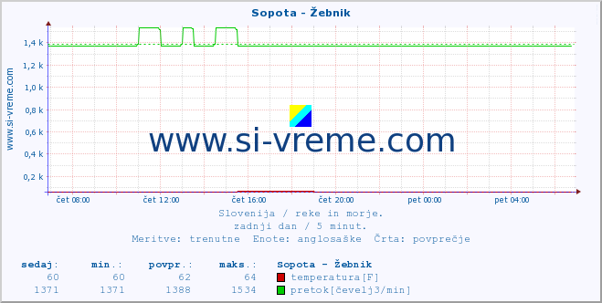 POVPREČJE :: Sopota - Žebnik :: temperatura | pretok | višina :: zadnji dan / 5 minut.