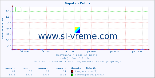 POVPREČJE :: Sopota - Žebnik :: temperatura | pretok | višina :: zadnji dan / 5 minut.