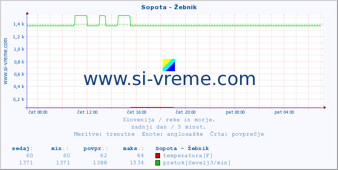 POVPREČJE :: Sopota - Žebnik :: temperatura | pretok | višina :: zadnji dan / 5 minut.