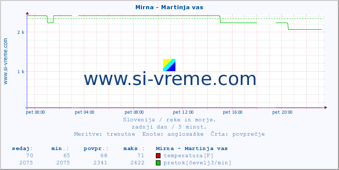 POVPREČJE :: Mirna - Martinja vas :: temperatura | pretok | višina :: zadnji dan / 5 minut.