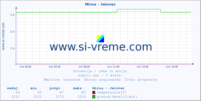 POVPREČJE :: Mirna - Jelovec :: temperatura | pretok | višina :: zadnji dan / 5 minut.