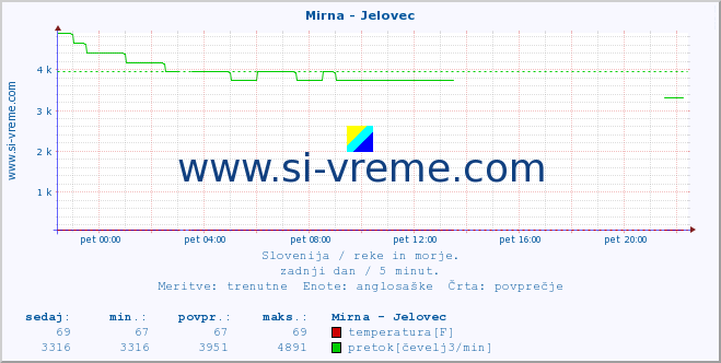 POVPREČJE :: Mirna - Jelovec :: temperatura | pretok | višina :: zadnji dan / 5 minut.