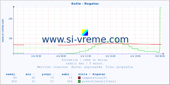 POVPREČJE :: Sotla - Rogatec :: temperatura | pretok | višina :: zadnji dan / 5 minut.