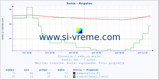 POVPREČJE :: Sotla - Rogatec :: temperatura | pretok | višina :: zadnji dan / 5 minut.