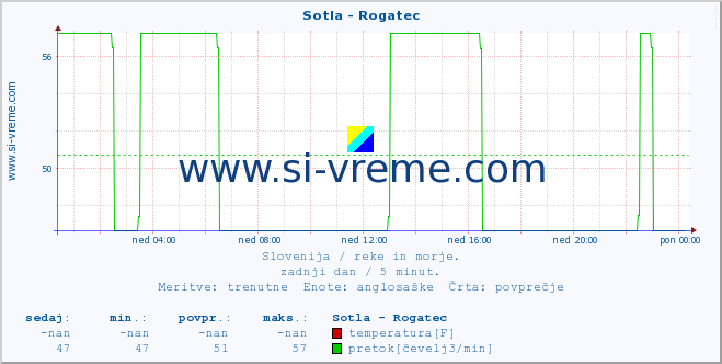 POVPREČJE :: Sotla - Rogatec :: temperatura | pretok | višina :: zadnji dan / 5 minut.