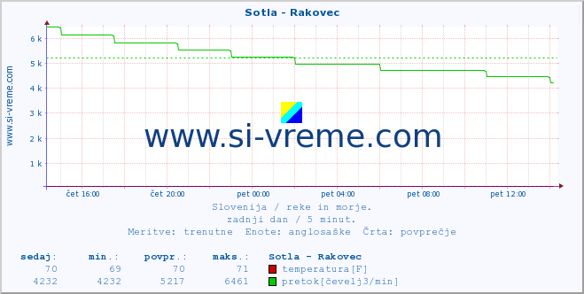 POVPREČJE :: Sotla - Rakovec :: temperatura | pretok | višina :: zadnji dan / 5 minut.