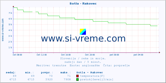 POVPREČJE :: Sotla - Rakovec :: temperatura | pretok | višina :: zadnji dan / 5 minut.