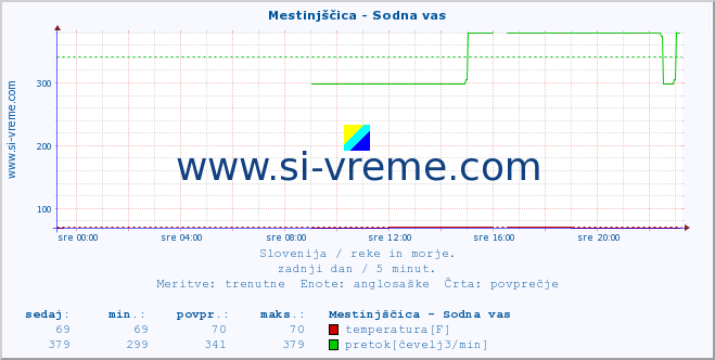 POVPREČJE :: Mestinjščica - Sodna vas :: temperatura | pretok | višina :: zadnji dan / 5 minut.