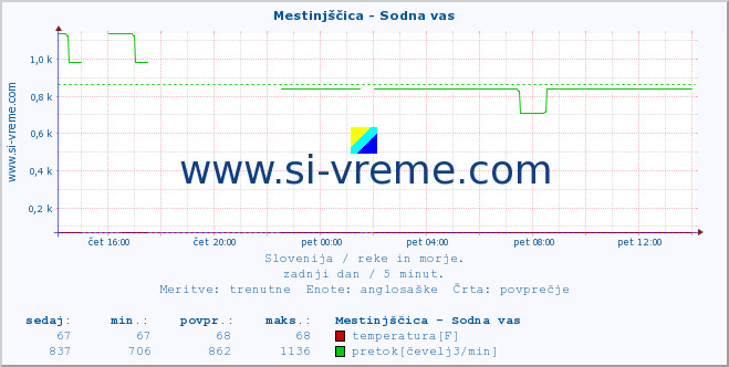 POVPREČJE :: Mestinjščica - Sodna vas :: temperatura | pretok | višina :: zadnji dan / 5 minut.