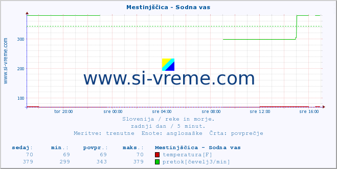 POVPREČJE :: Mestinjščica - Sodna vas :: temperatura | pretok | višina :: zadnji dan / 5 minut.