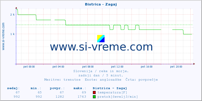 POVPREČJE :: Bistrica - Zagaj :: temperatura | pretok | višina :: zadnji dan / 5 minut.