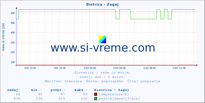 POVPREČJE :: Bistrica - Zagaj :: temperatura | pretok | višina :: zadnji dan / 5 minut.