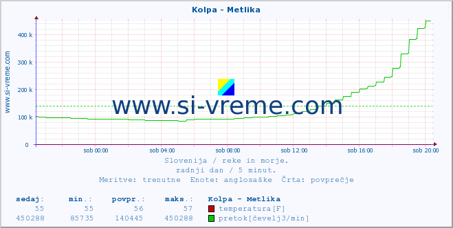 POVPREČJE :: Kolpa - Metlika :: temperatura | pretok | višina :: zadnji dan / 5 minut.