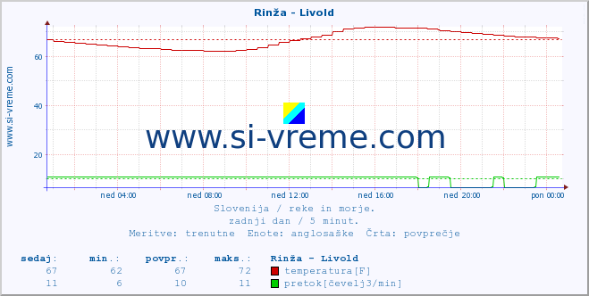 POVPREČJE :: Rinža - Livold :: temperatura | pretok | višina :: zadnji dan / 5 minut.