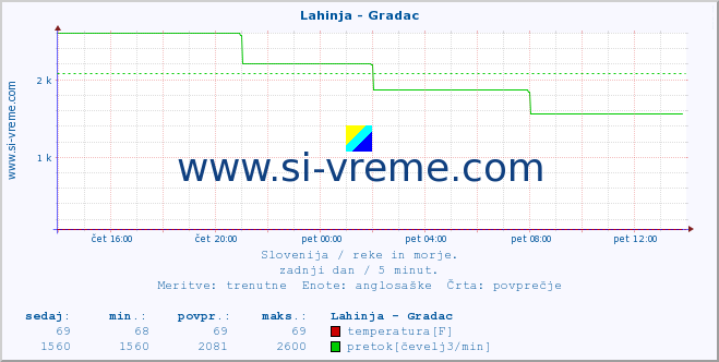 POVPREČJE :: Lahinja - Gradac :: temperatura | pretok | višina :: zadnji dan / 5 minut.