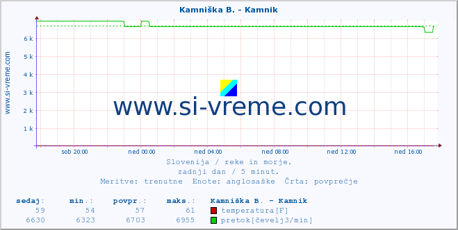 POVPREČJE :: Ljubljanica - Kamin :: temperatura | pretok | višina :: zadnji dan / 5 minut.