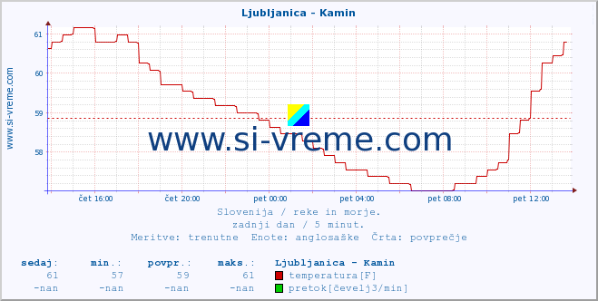 POVPREČJE :: Ljubljanica - Kamin :: temperatura | pretok | višina :: zadnji dan / 5 minut.