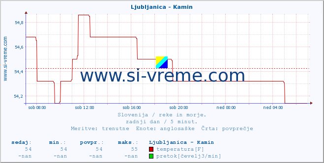 POVPREČJE :: Ljubljanica - Kamin :: temperatura | pretok | višina :: zadnji dan / 5 minut.